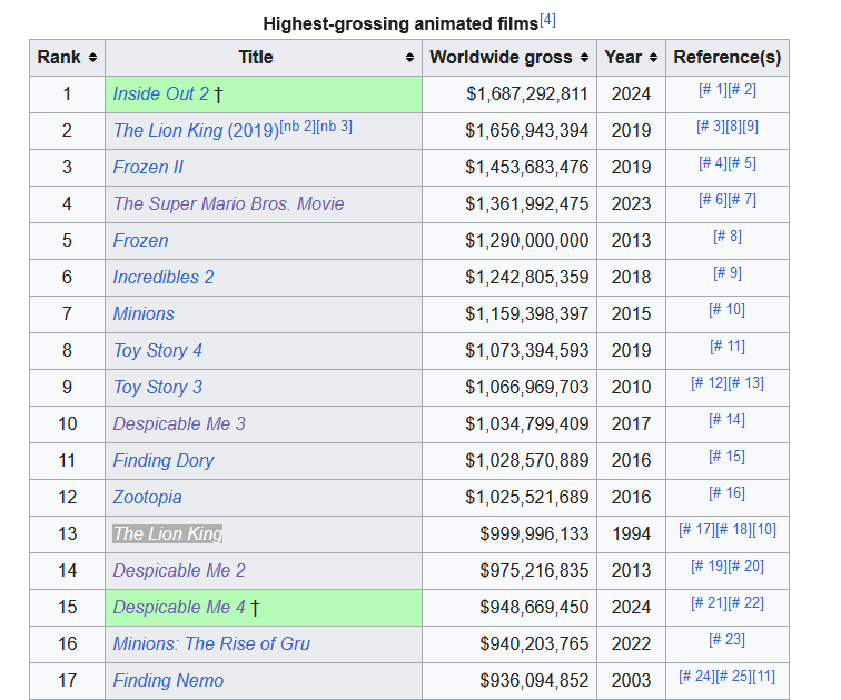 A list of the top-grossing animated films of all time